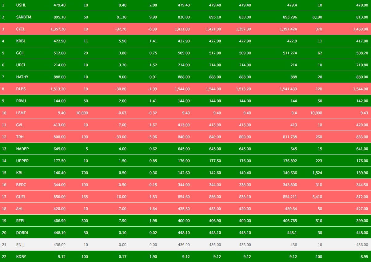 प्रि ओपन सेसनमा करिब साढे १ अंक बढ्यो नेप्से