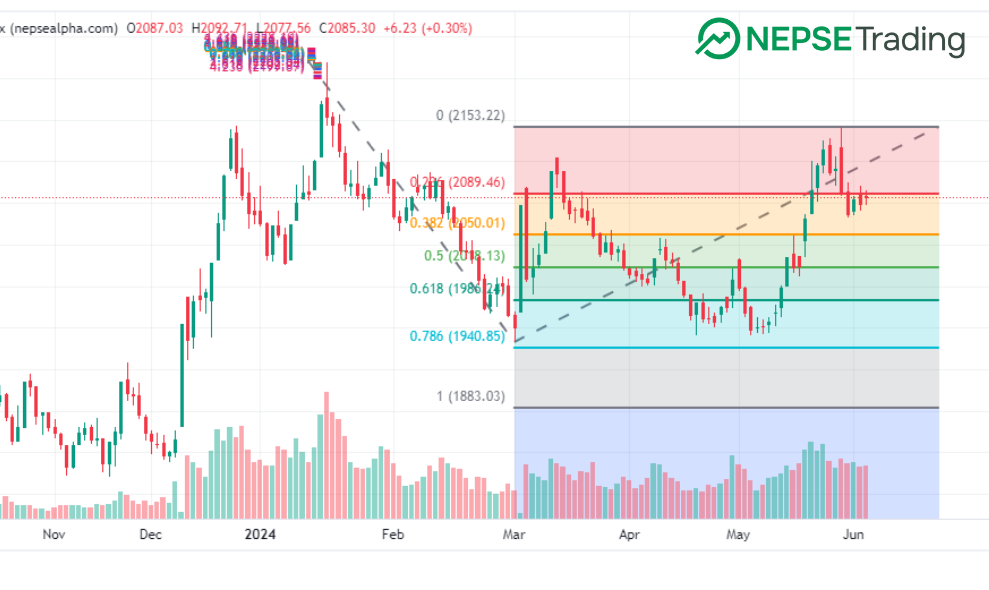 सेयर बजारको सुधारको संकेत, दैनिक कारोबार रकममा सुधार अपेक्षित