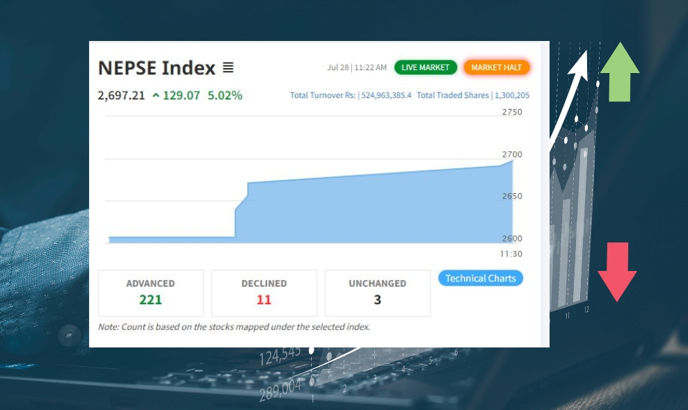 नेप्से सूचकमा आइतबार दोस्रो सर्किट लागेर कारोबार बन्द